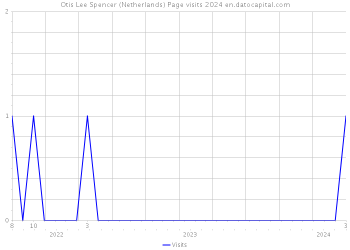 Otis Lee Spencer (Netherlands) Page visits 2024 