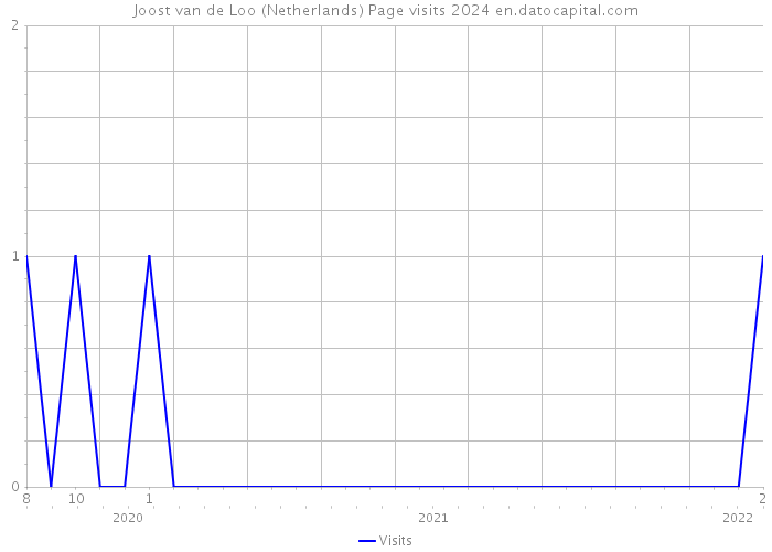 Joost van de Loo (Netherlands) Page visits 2024 