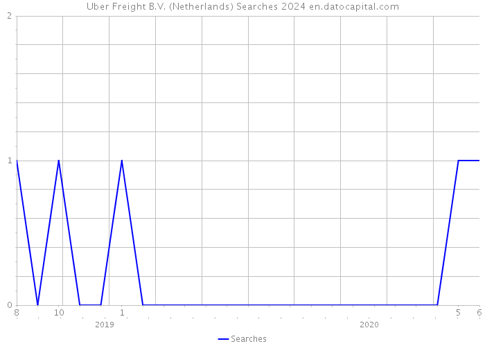 Uber Freight B.V. (Netherlands) Searches 2024 