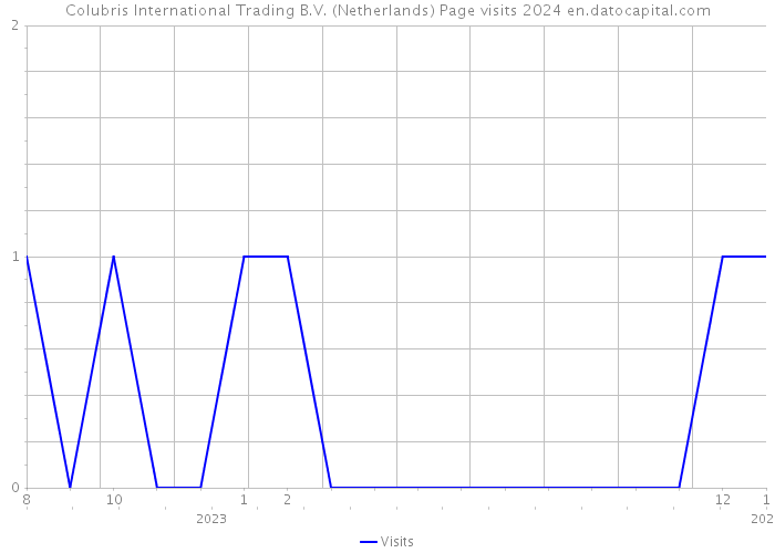 Colubris International Trading B.V. (Netherlands) Page visits 2024 