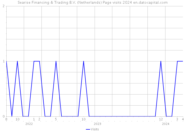 Searise Financing & Trading B.V. (Netherlands) Page visits 2024 