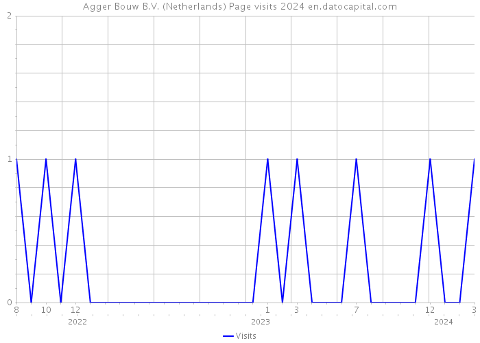 Agger Bouw B.V. (Netherlands) Page visits 2024 