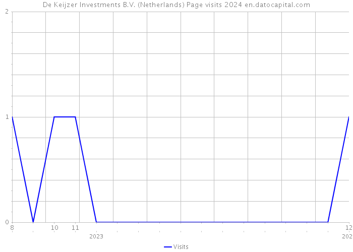 De Keijzer Investments B.V. (Netherlands) Page visits 2024 