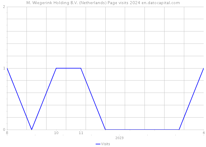 M. Wiegerink Holding B.V. (Netherlands) Page visits 2024 