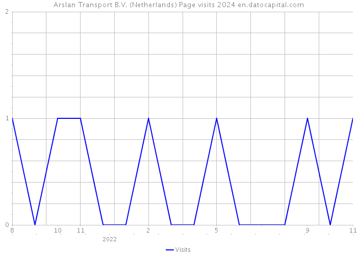 Arslan Transport B.V. (Netherlands) Page visits 2024 