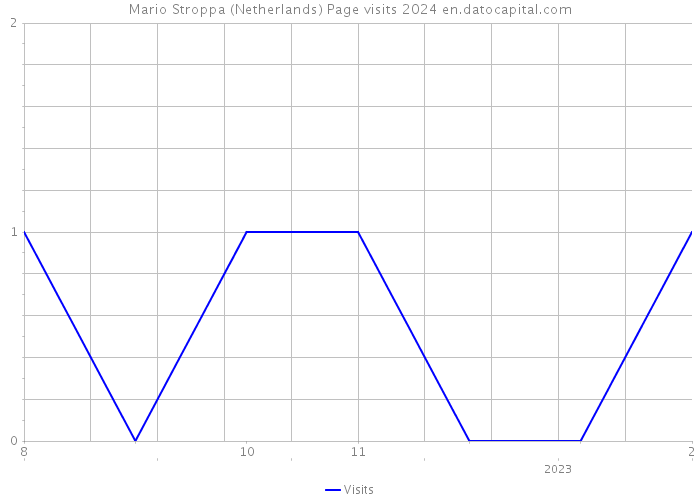 Mario Stroppa (Netherlands) Page visits 2024 