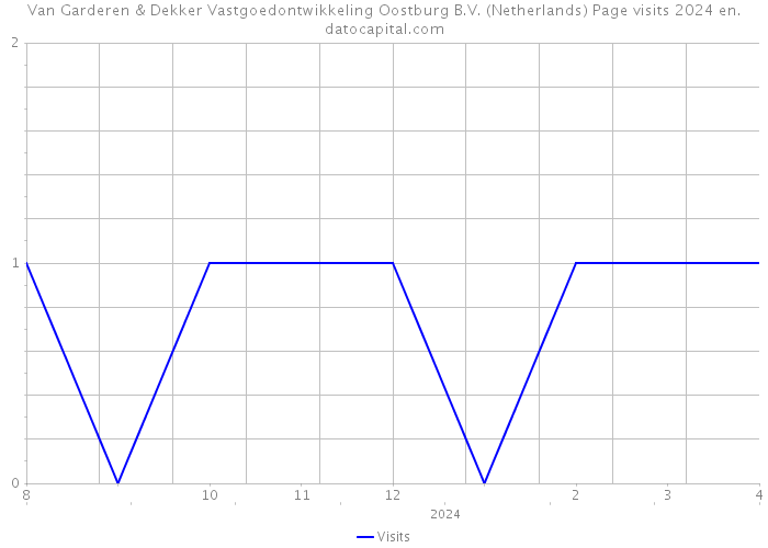 Van Garderen & Dekker Vastgoedontwikkeling Oostburg B.V. (Netherlands) Page visits 2024 