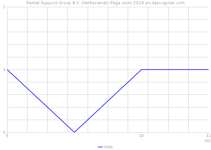 Rental Support Group B.V. (Netherlands) Page visits 2024 