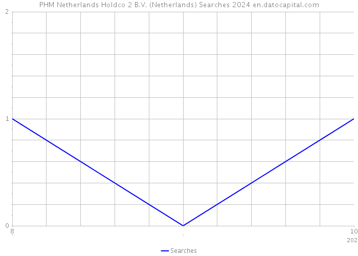 PHM Netherlands Holdco 2 B.V. (Netherlands) Searches 2024 