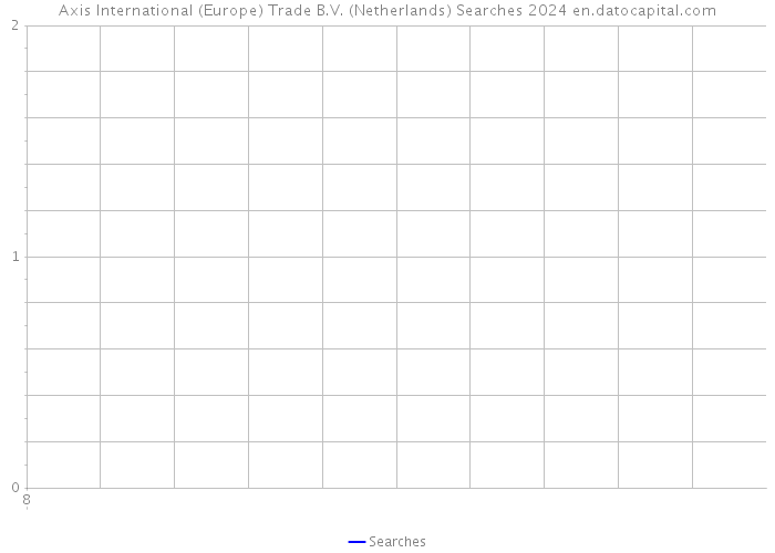 Axis International (Europe) Trade B.V. (Netherlands) Searches 2024 