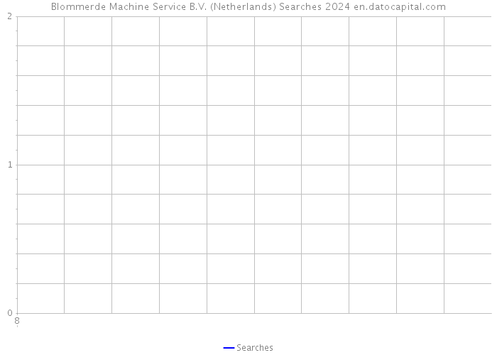 Blommerde Machine Service B.V. (Netherlands) Searches 2024 