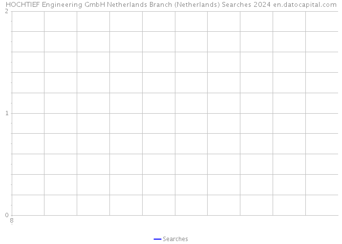 HOCHTIEF Engineering GmbH Netherlands Branch (Netherlands) Searches 2024 