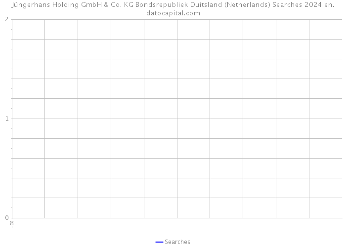 Jüngerhans Holding GmbH & Co. KG Bondsrepubliek Duitsland (Netherlands) Searches 2024 