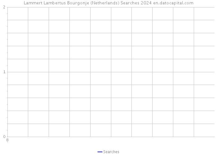 Lammert Lambertus Bourgonje (Netherlands) Searches 2024 