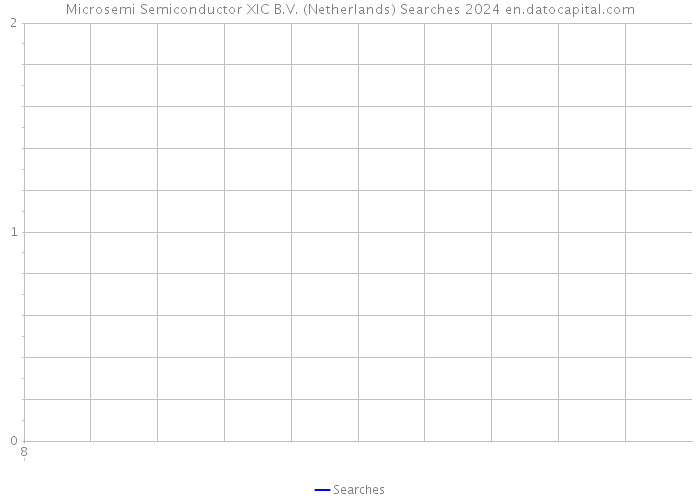 Microsemi Semiconductor XIC B.V. (Netherlands) Searches 2024 