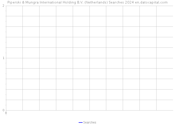 Piperski & Mungra International Holding B.V. (Netherlands) Searches 2024 