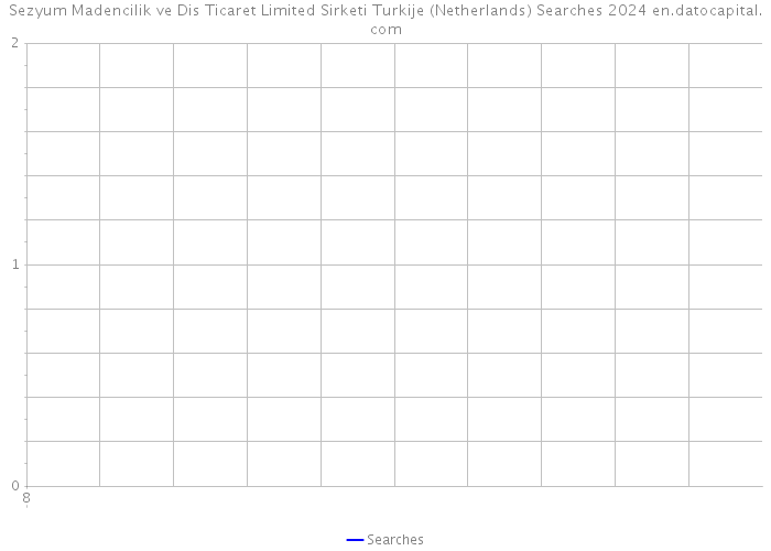 Sezyum Madencilik ve Dis Ticaret Limited Sirketi Turkije (Netherlands) Searches 2024 