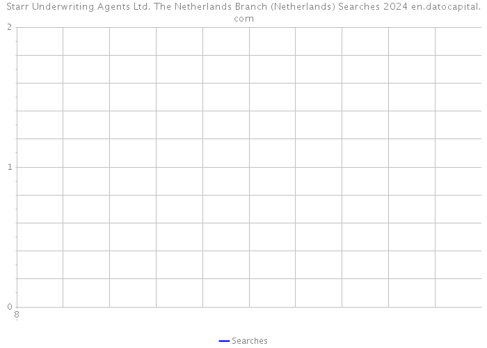 Starr Underwriting Agents Ltd. The Netherlands Branch (Netherlands) Searches 2024 