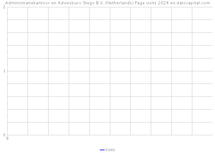 Administratiekantoor en Adviesburo Stego B.V. (Netherlands) Page visits 2024 