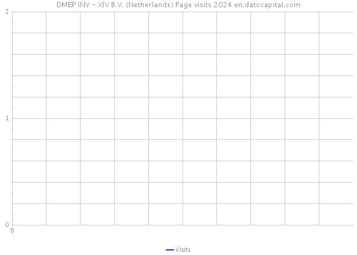 DMEP INV - XIV B.V. (Netherlands) Page visits 2024 