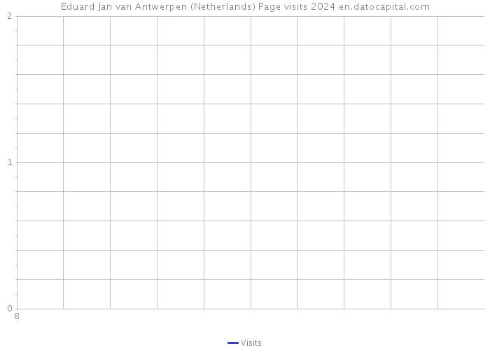 Eduard Jan van Antwerpen (Netherlands) Page visits 2024 