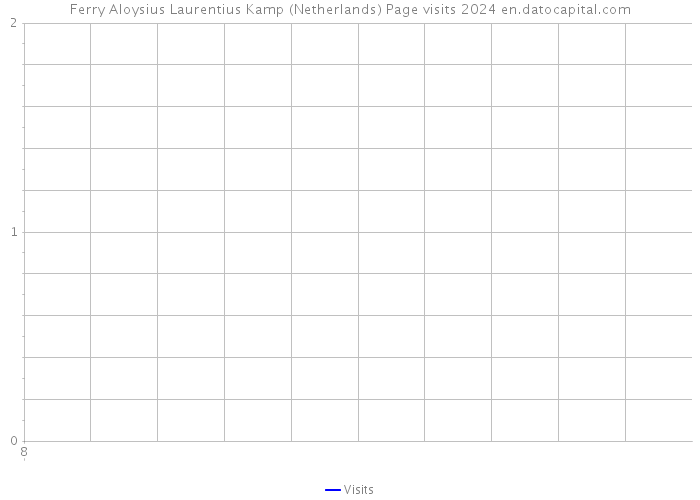 Ferry Aloysius Laurentius Kamp (Netherlands) Page visits 2024 