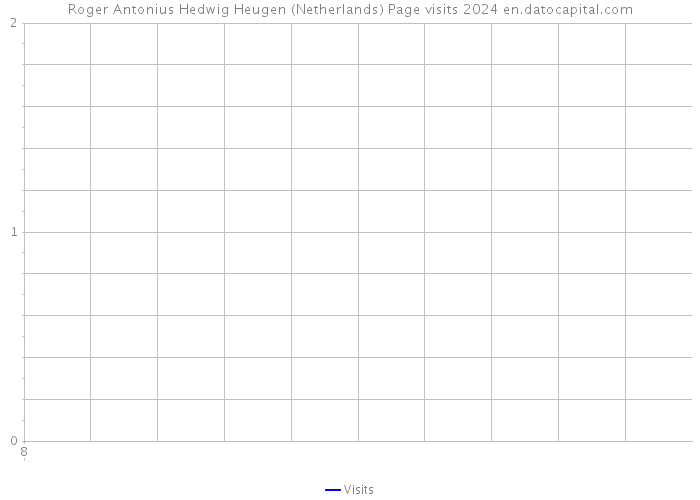 Roger Antonius Hedwig Heugen (Netherlands) Page visits 2024 
