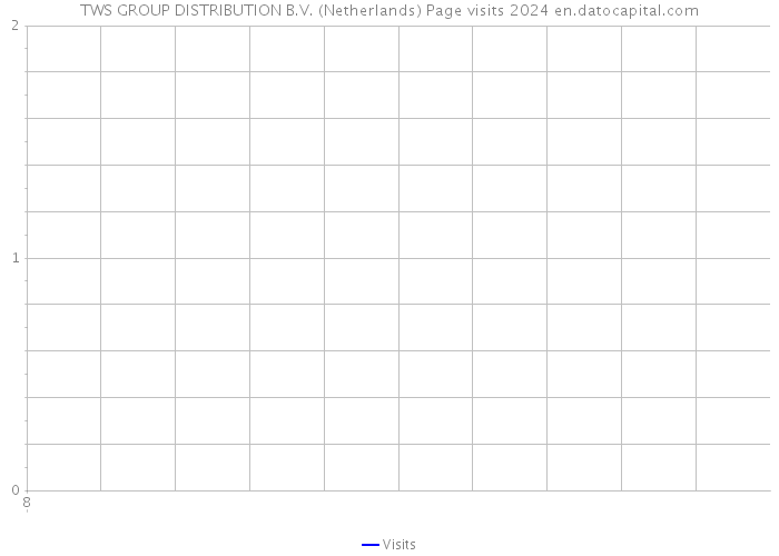 TWS GROUP DISTRIBUTION B.V. (Netherlands) Page visits 2024 