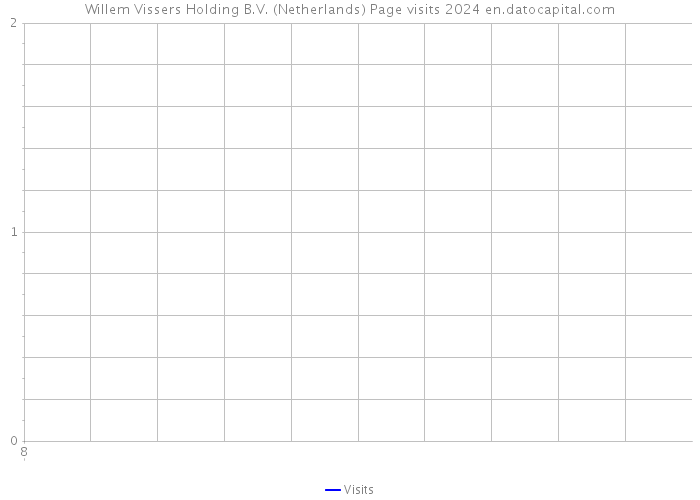 Willem Vissers Holding B.V. (Netherlands) Page visits 2024 