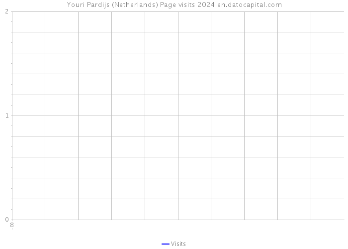 Youri Pardijs (Netherlands) Page visits 2024 