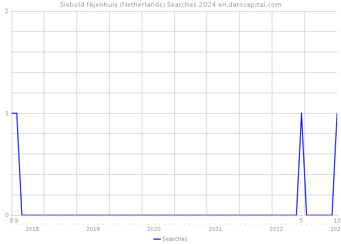 Siebold Nijenhuis (Netherlands) Searches 2024 