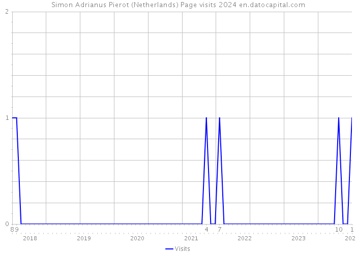 Simon Adrianus Pierot (Netherlands) Page visits 2024 