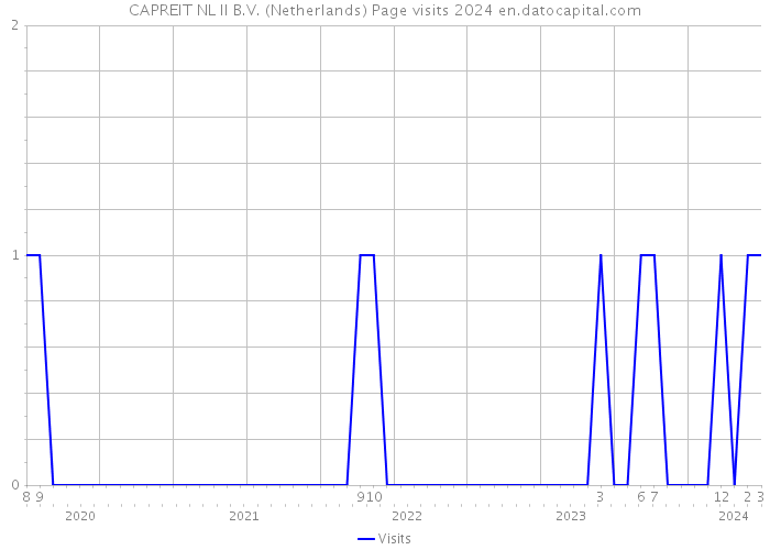 CAPREIT NL II B.V. (Netherlands) Page visits 2024 