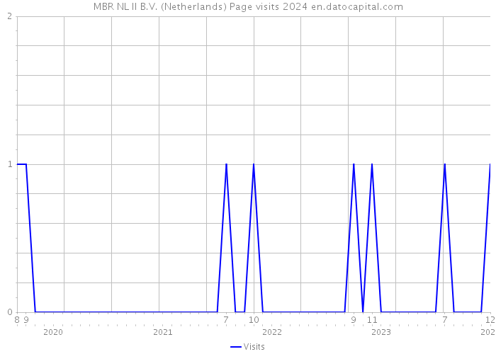 MBR NL II B.V. (Netherlands) Page visits 2024 