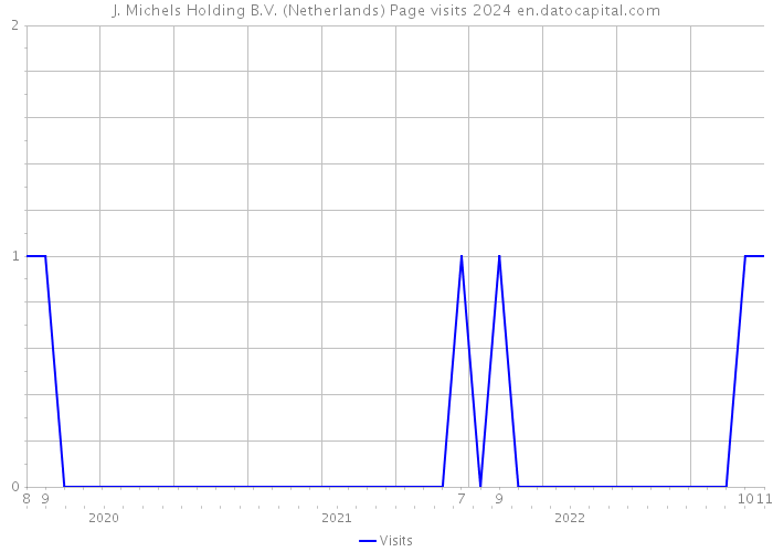 J. Michels Holding B.V. (Netherlands) Page visits 2024 