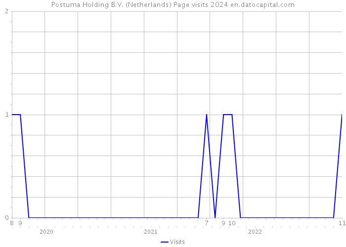 Postuma Holding B.V. (Netherlands) Page visits 2024 