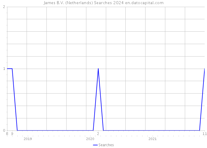 James B.V. (Netherlands) Searches 2024 