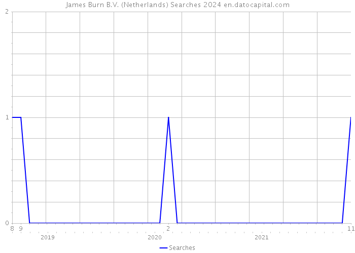 James Burn B.V. (Netherlands) Searches 2024 