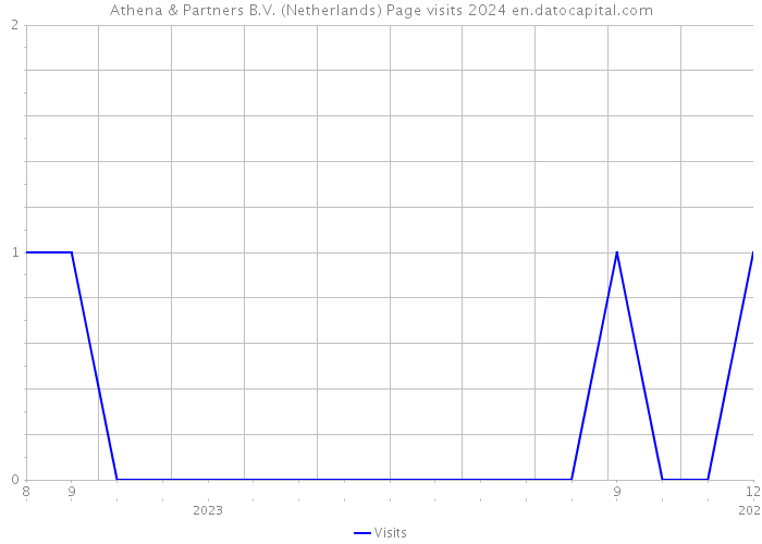 Athena & Partners B.V. (Netherlands) Page visits 2024 