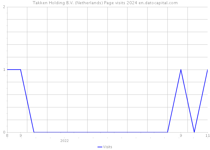 Takken Holding B.V. (Netherlands) Page visits 2024 