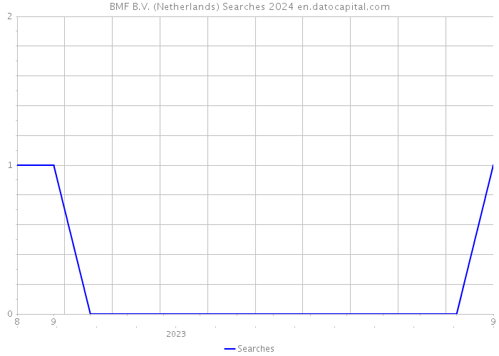 BMF B.V. (Netherlands) Searches 2024 