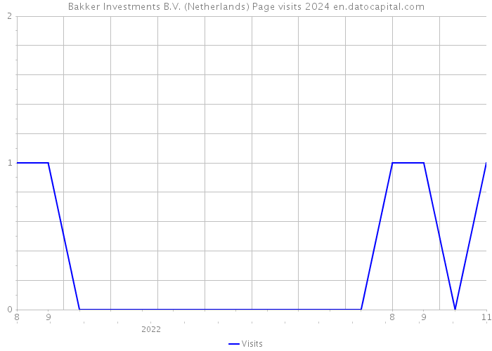 Bakker Investments B.V. (Netherlands) Page visits 2024 
