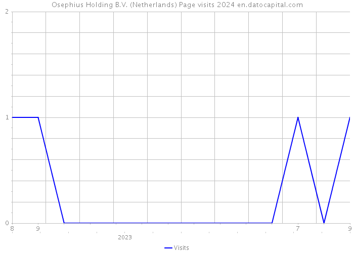 Osephius Holding B.V. (Netherlands) Page visits 2024 