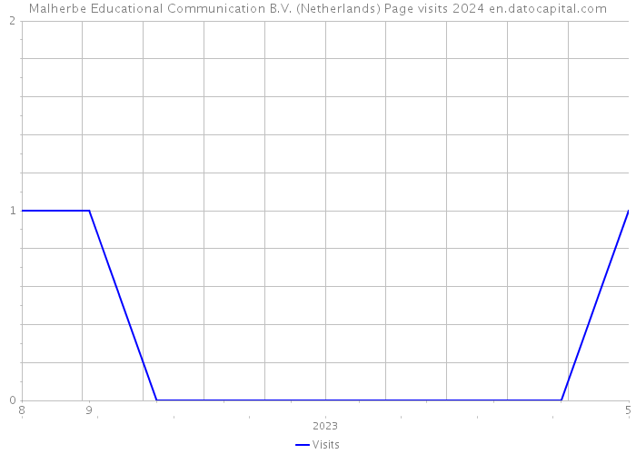 Malherbe Educational Communication B.V. (Netherlands) Page visits 2024 