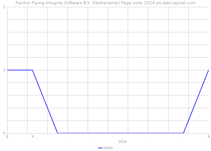 Falcker Piping Integrity Software B.V. (Netherlands) Page visits 2024 