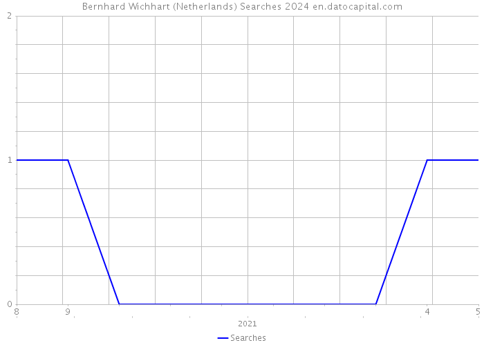 Bernhard Wichhart (Netherlands) Searches 2024 