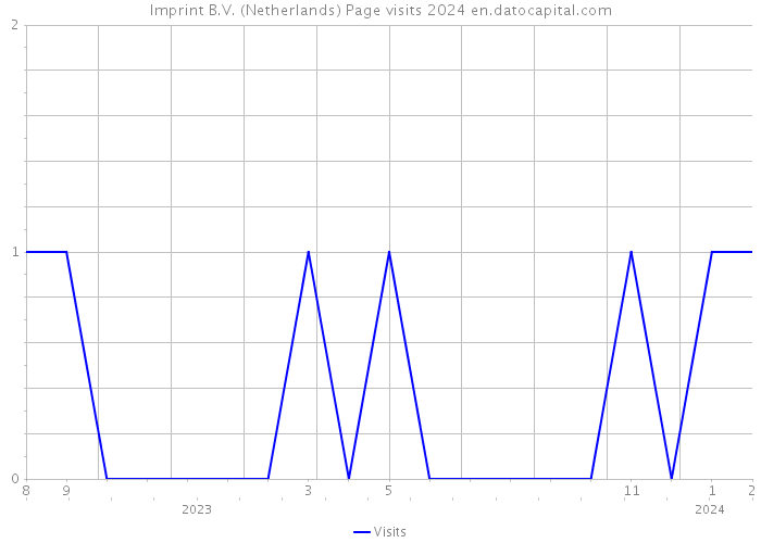 Imprint B.V. (Netherlands) Page visits 2024 