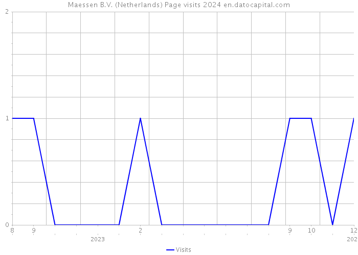 Maessen B.V. (Netherlands) Page visits 2024 