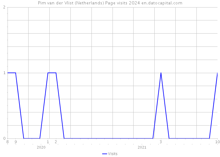 Pim van der Vlist (Netherlands) Page visits 2024 