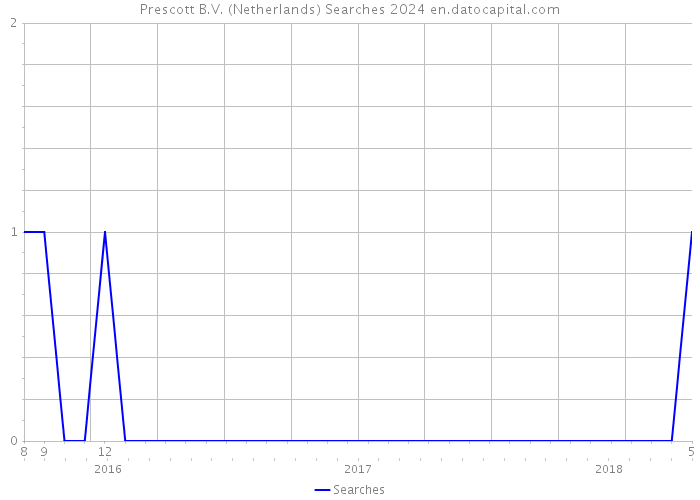 Prescott B.V. (Netherlands) Searches 2024 